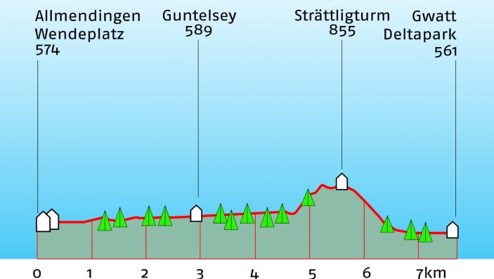 Höhenprofil der Wanderung mit Wanderzeiten, Höhenangaben und eingezeichneten Orte von Interesse (zB Busstation, Restaurant, etc)