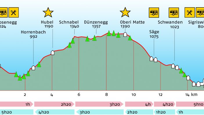 Höhenprofil der Wanderung mit Wanderzeiten, Höhenangaben und eingezeichneten Orte von Interesse (zB Busstation, Restaurant, etc)