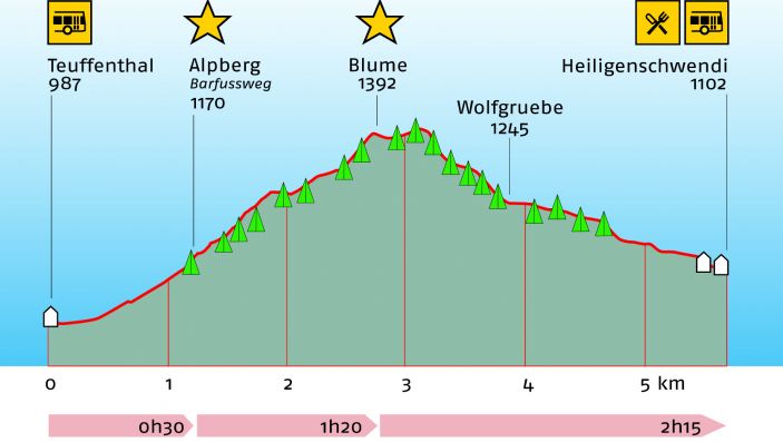 Höhenprofil der Wanderung mit Wanderzeiten, Höhenangaben und eingezeichneten Orte von Interesse (zB Busstation, Restaurant, etc)