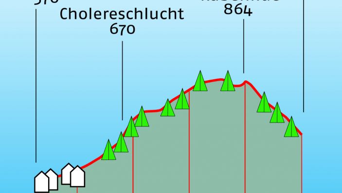 Höhenprofil der Wanderung mit Wanderzeiten, Höhenangaben und eingezeichneten Orte von Interesse (zB Busstation, Restaurant, etc)