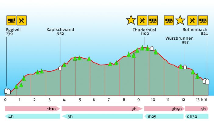 Höhenprofil der Wanderung mit Wanderzeiten, Höhenangaben und eingezeichneten Orte von Interesse (zB Busstation, Restaurant, etc)