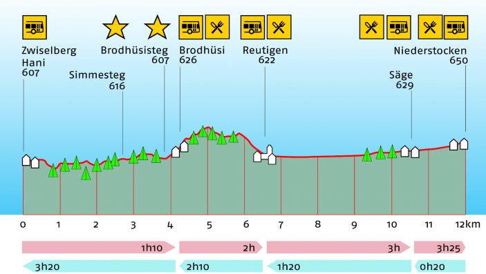 Höhenprofil der Wanderung mit Wanderzeiten, Höhenangaben und eingezeichneten Orte von Interesse (zB Busstation, Restaurant, etc)