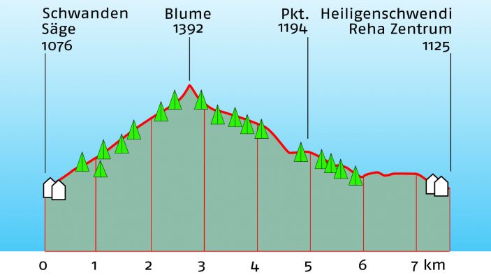 Höhenprofil der Wanderung mit Wanderzeiten, Höhenangaben und eingezeichneten Orte von Interesse (zB Busstation, Restaurant, etc)
