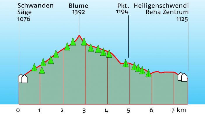 Höhenprofil der Wanderung mit Wanderzeiten, Höhenangaben und eingezeichneten Orte von Interesse (zB Busstation, Restaurant, etc)