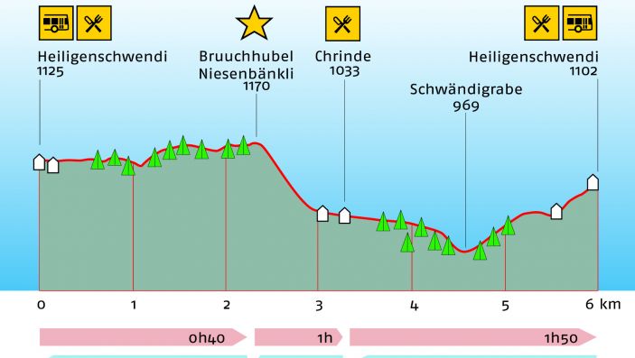 Höhenprofil der Wanderung mit Wanderzeiten, Höhenangaben und eingezeichneten Orte von Interesse (zB Busstation, Restaurant, etc)