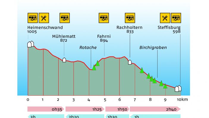 Höhenprofil der Wanderung mit Wanderzeiten, Höhenangaben und eingezeichneten Orte von Interesse (zB Busstation, Restaurant, etc)