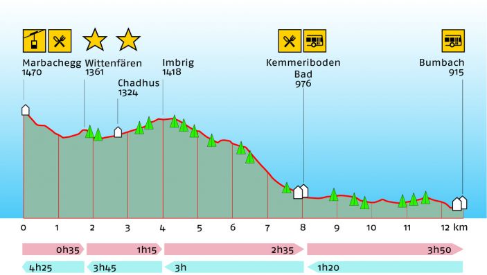 Höhenprofil der Wanderung mit Wanderzeiten, Höhenangaben und eingezeichneten Orte von Interesse (zB Busstation, Restaurant, etc)