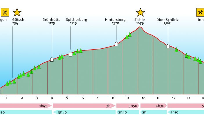 Höhenprofil der Wanderung mit Wanderzeiten, Höhenangaben und eingezeichneten Orte von Interesse (zB Busstation, Restaurant, etc)