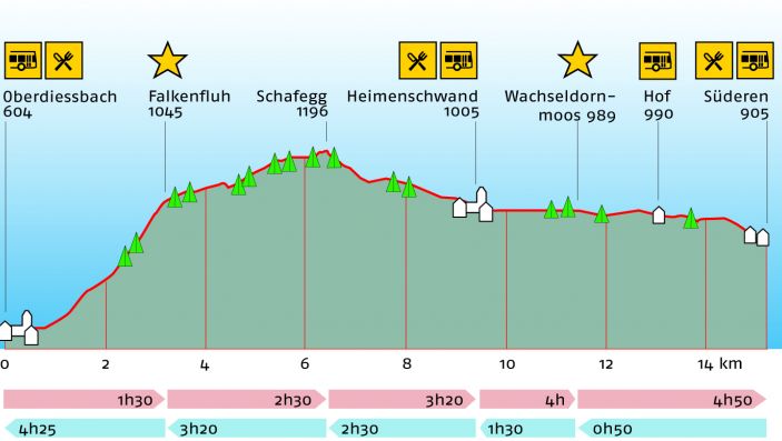 Höhenprofil der Wanderung mit Wanderzeiten, Höhenangaben und eingezeichneten Orte von Interesse (zB Busstation, Restaurant, etc)