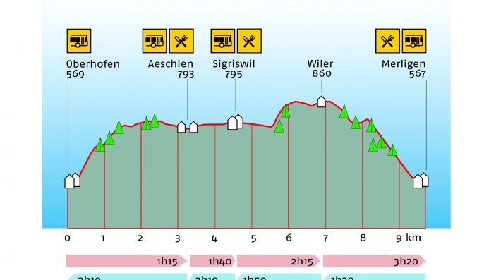 Höhenprofil der Wanderung mit Wanderzeiten, Höhenangaben und eingezeichneten Orte von Interesse (zB Busstation, Restaurant, etc)