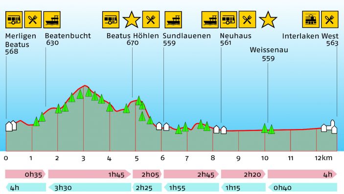 Höhenprofil der Wanderung mit Wanderzeiten, Höhenangaben und eingezeichneten Orte von Interesse (zB Busstation, Restaurant, etc)