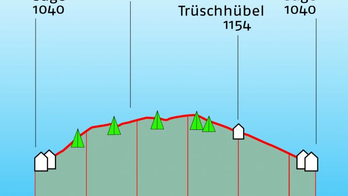 Höhenprofil der Wanderung mit Wanderzeiten, Höhenangaben und eingezeichneten Orte von Interesse (zB Busstation, Restaurant, etc)