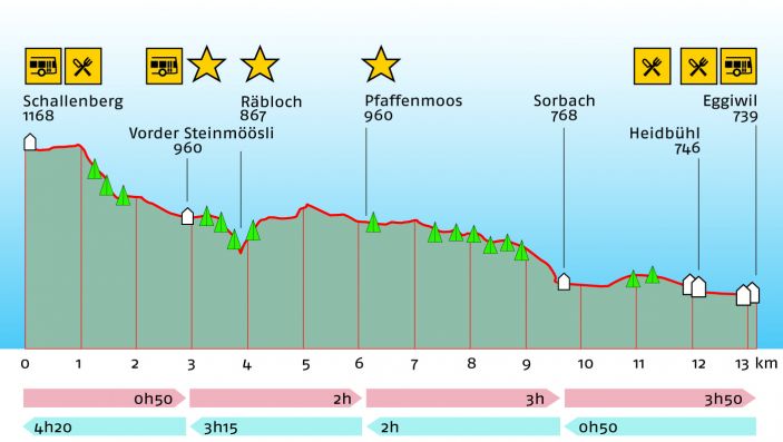 Höhenprofil der Wanderung mit Wanderzeiten, Höhenangaben und eingezeichneten Orte von Interesse (zB Busstation, Restaurant, etc)