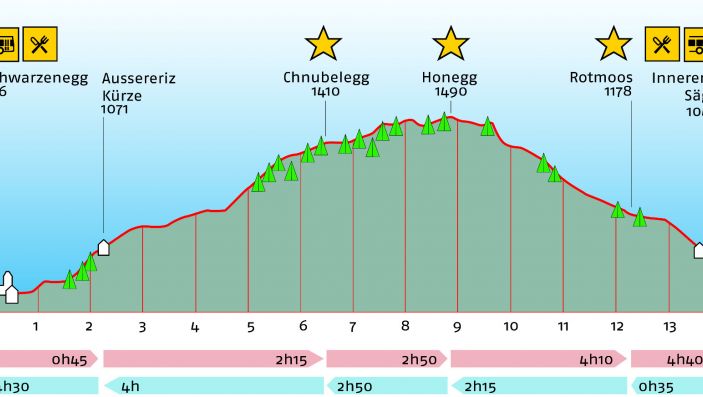 Höhenprofil der Wanderung mit Wanderzeiten, Höhenangaben und eingezeichneten Orte von Interesse (zB Busstation, Restaurant, etc)