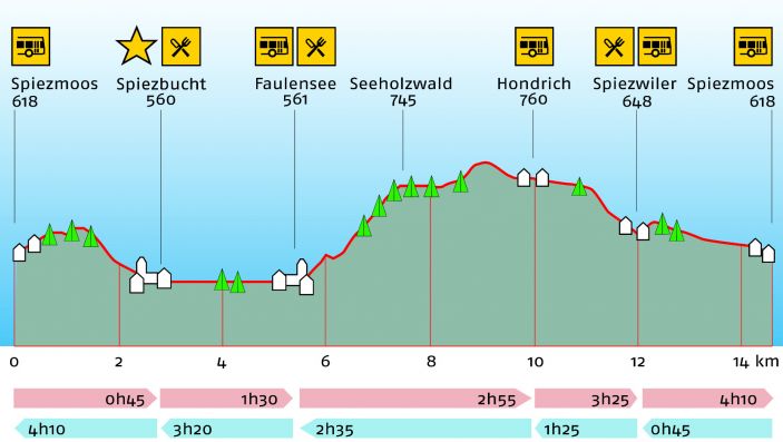 Höhenprofil der Wanderung mit Wanderzeiten, Höhenangaben und eingezeichneten Orte von Interesse (zB Busstation, Restaurant, etc)