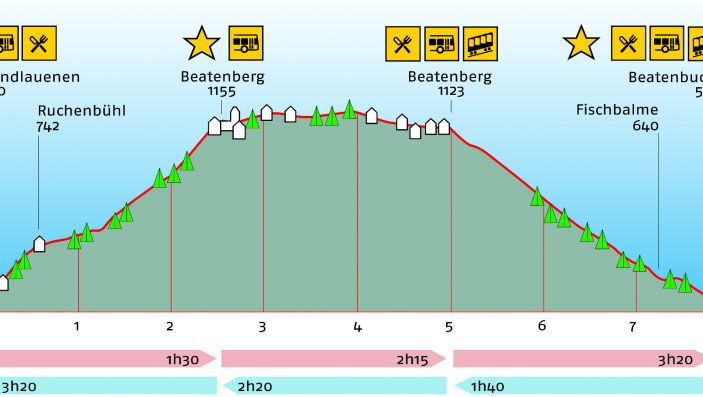 Höhenprofil der Wanderung mit Wanderzeiten, Höhenangaben und eingezeichneten Orte von Interesse (zB Busstation, Restaurant, etc)