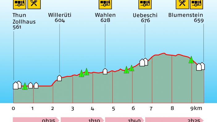 Höhenprofil der Wanderung mit Wanderzeiten, Höhenangaben und eingezeichneten Orte von Interesse (zB Busstation, Restaurant, etc)