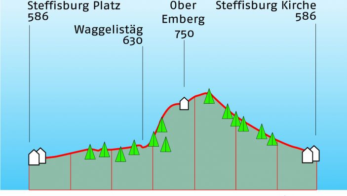 Höhenprofil der Wanderung mit Wanderzeiten, Höhenangaben und eingezeichneten Orte von Interesse (zB Busstation, Restaurant, etc)